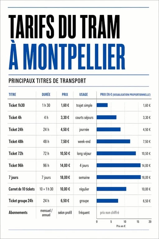 Montpellier tram prices : comparatif des tickets et abonnements TaM à Montpellier
